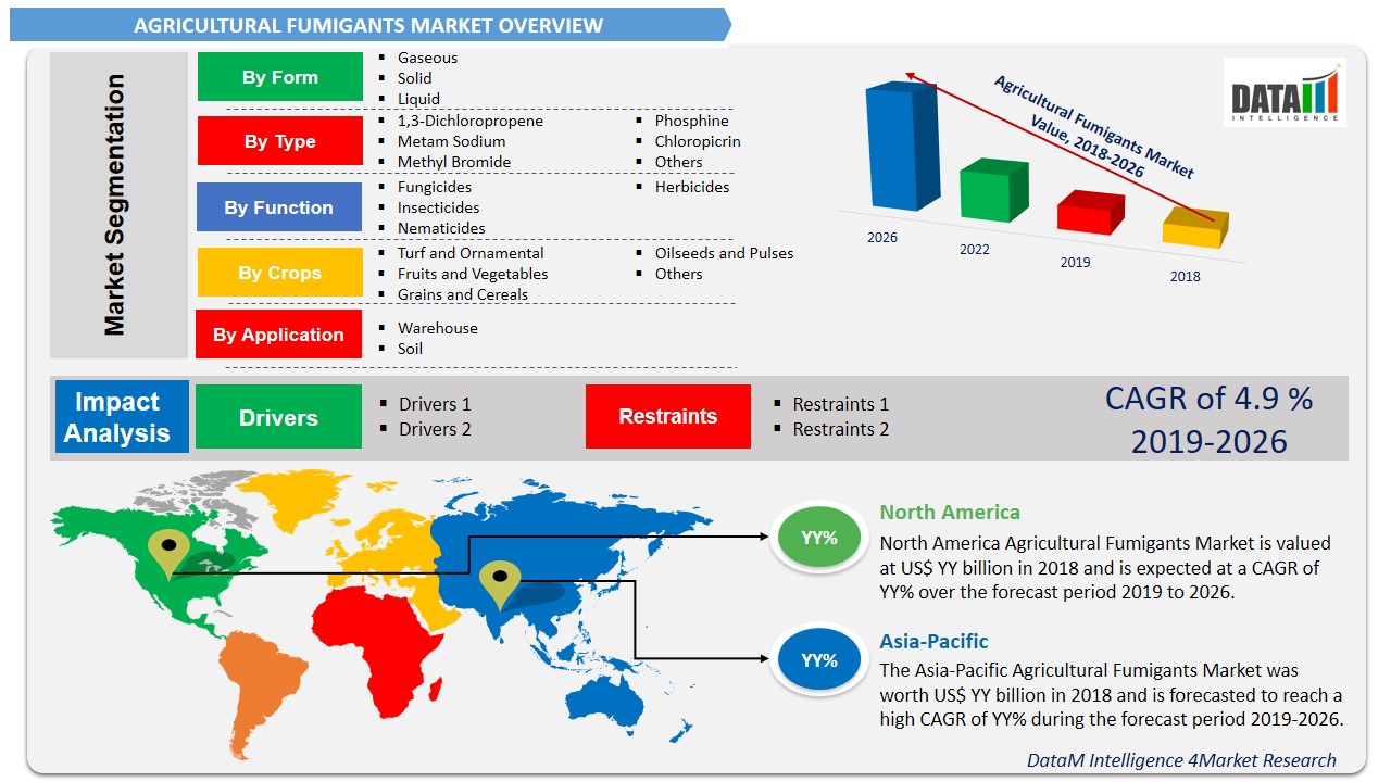 Agricultural Fumigants Market, Size, Share & Growth