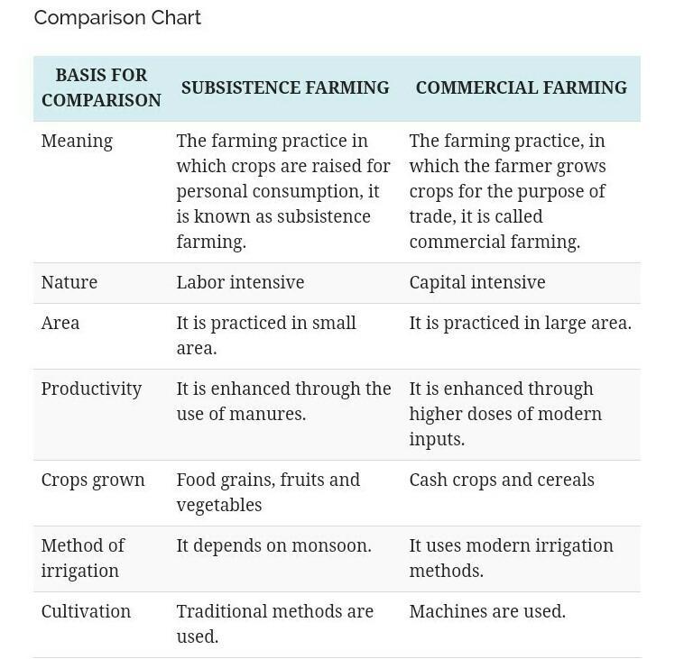 what is difference between commercial farming and