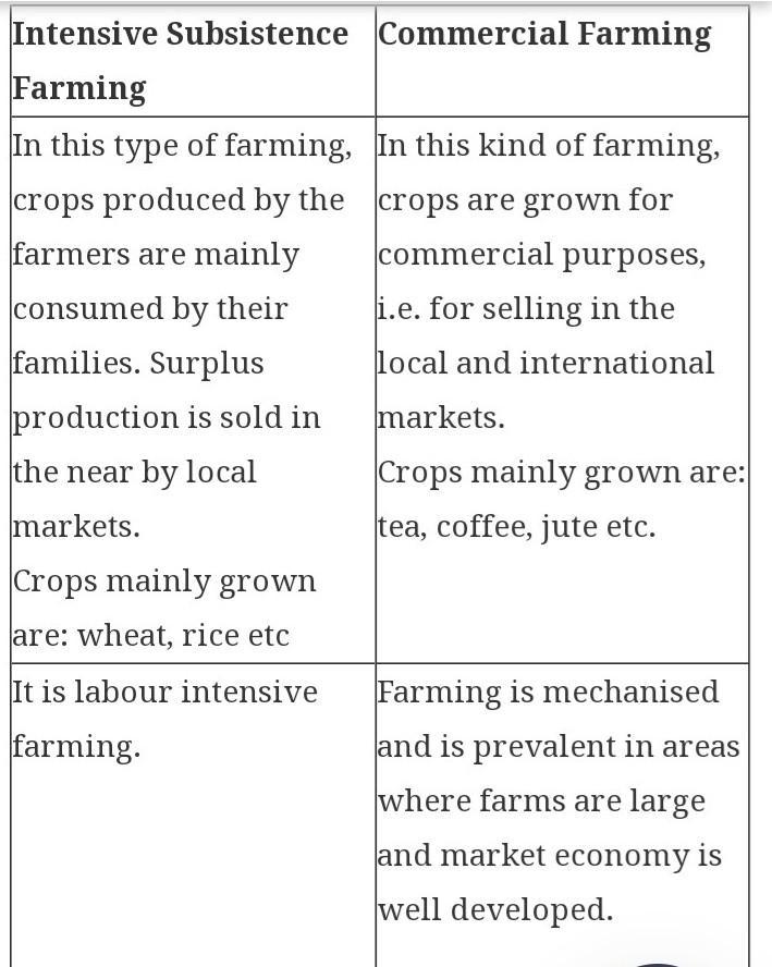 differentiate between extensive comercial farming and