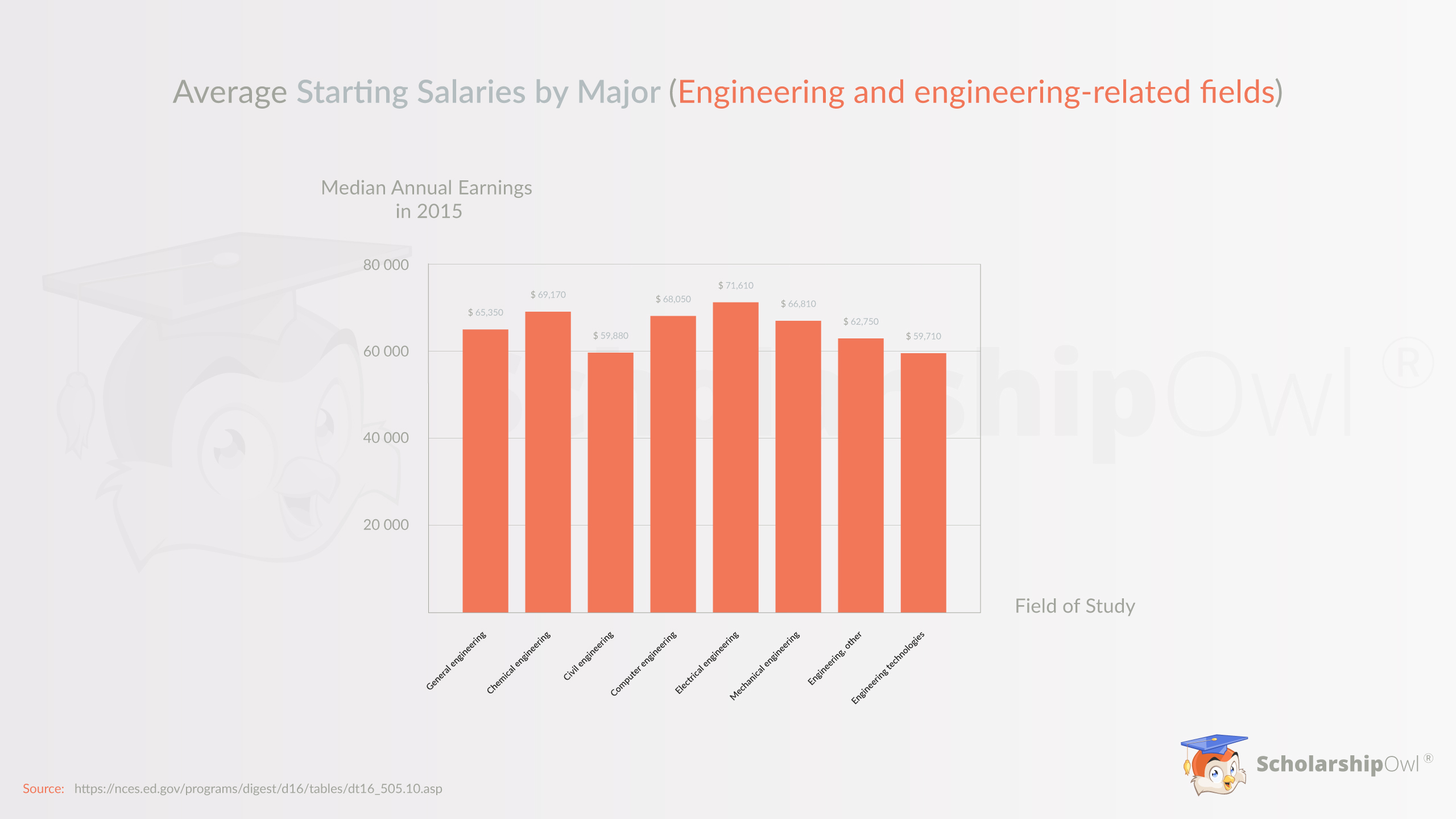 College Majors With The Highest Starting Salaries