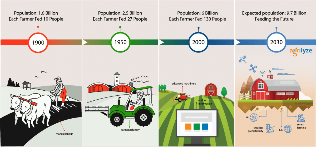 Farm Solutions Farmers Data for Precision Farming