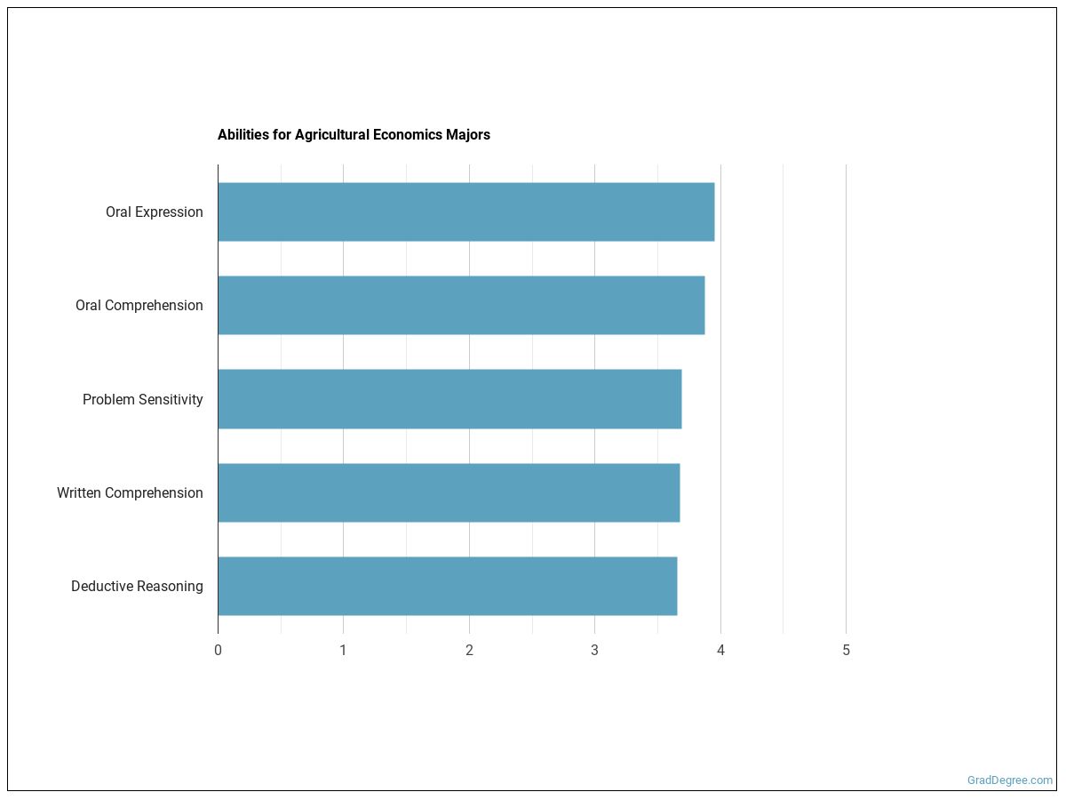 What Can Agricultural Economics Majors Do? Salary Info