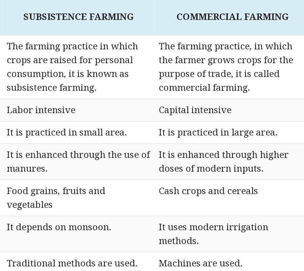 Write differences between subsistence farming and