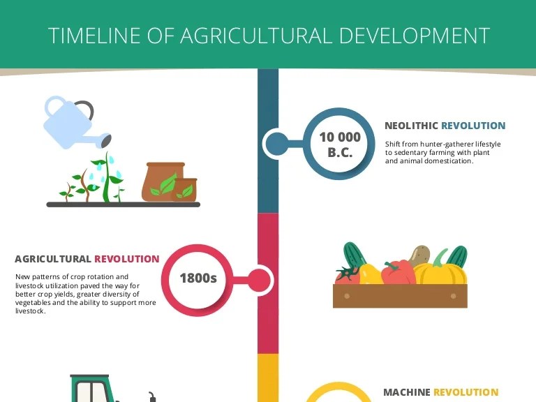 TIMELINE OF AGRICULTURAL DEVELOPMENT