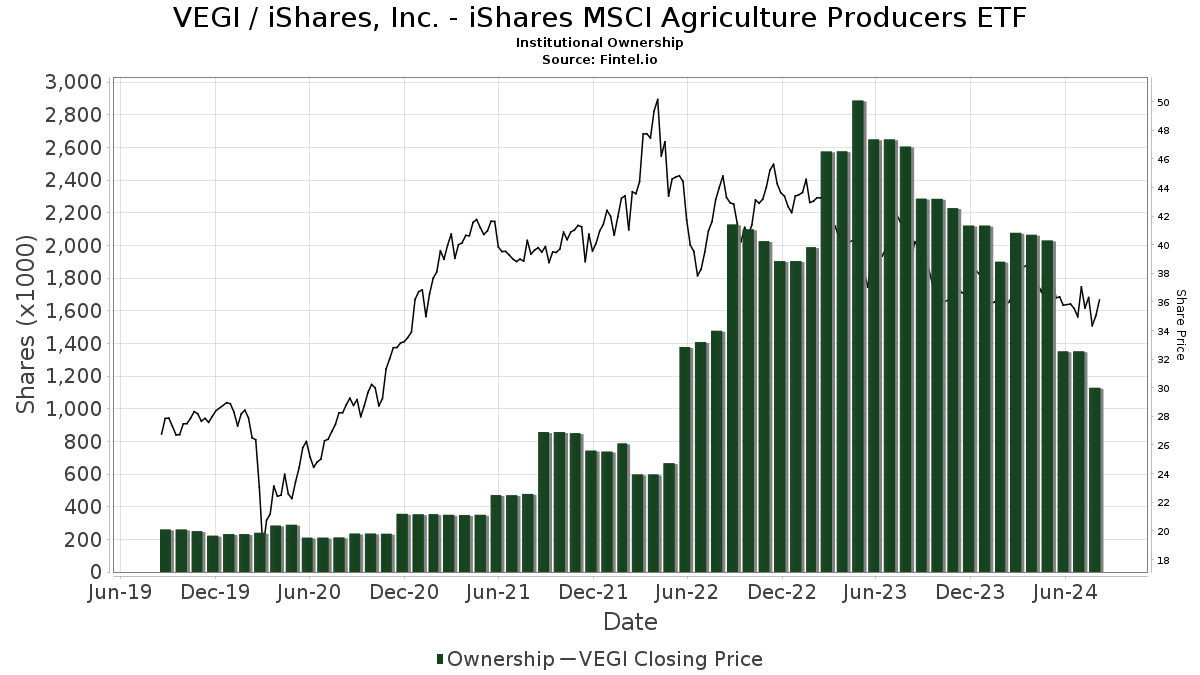 VEGI Institutional Ownership iShares MSCI Global