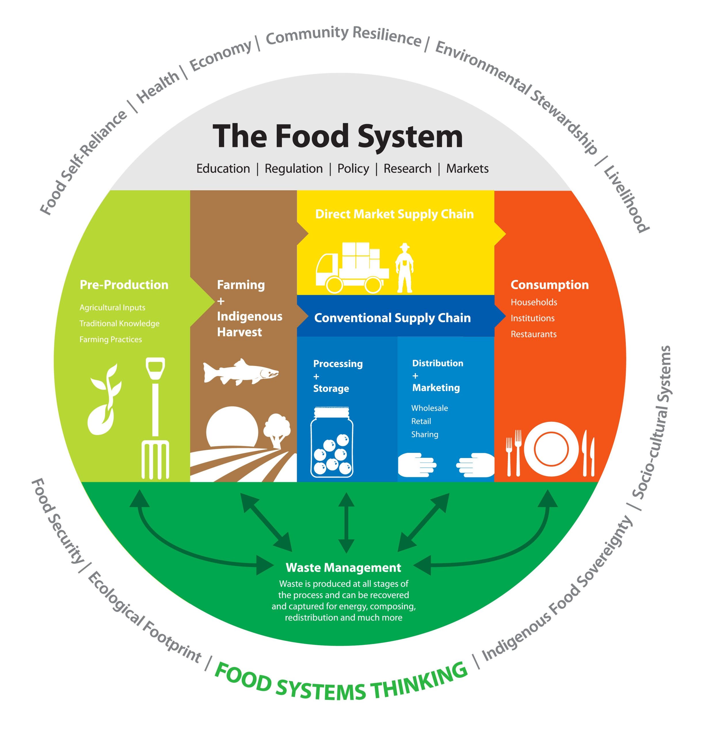 Food System Diagram Southwest British Columbia Bio