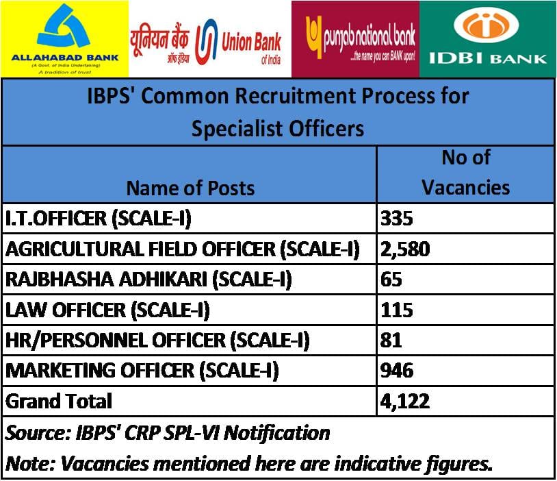 Salary Of Agriculture Field Officer In Canara Bank Bank