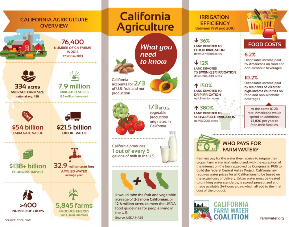 California Agriculture Fact Sheet California Farm Water