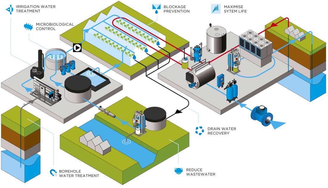 Agricultural Wastewater Treatment Lubron Water Technologies