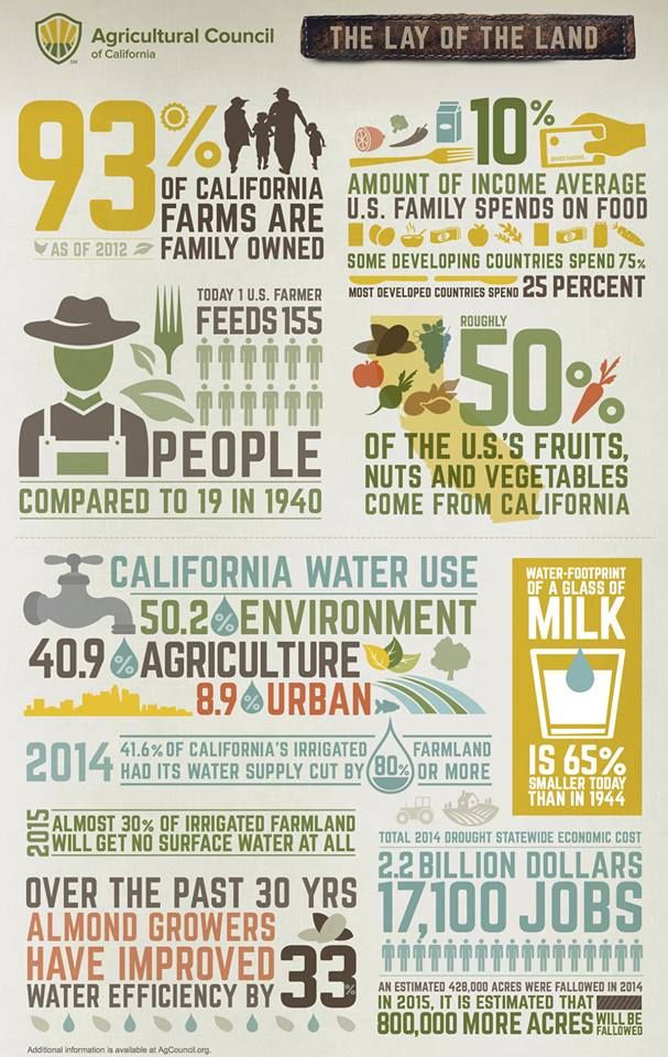 CA agriculture & water infographic California