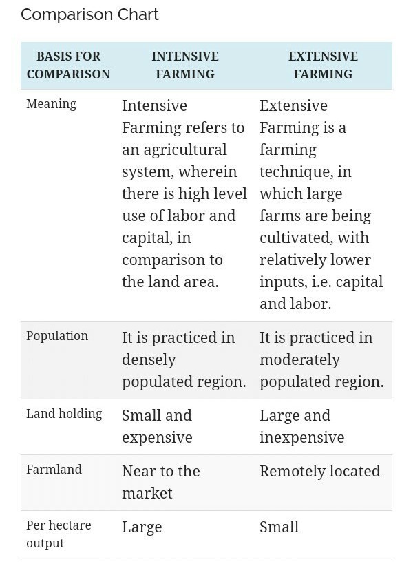 Intensive Farming And Extensive Farming