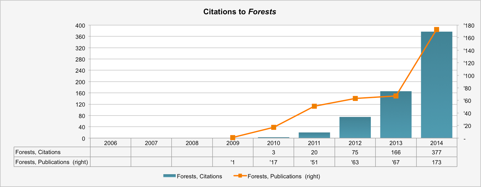 Updated Impact Factor for Forests 1.449