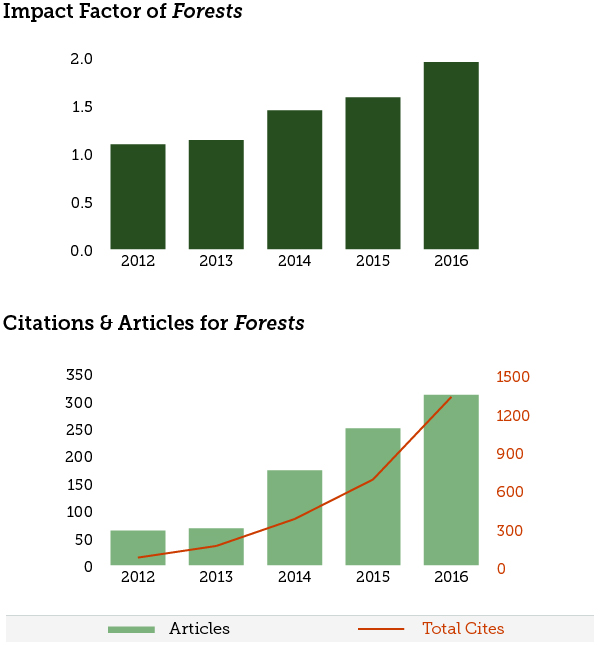 2016 Impact Factor Released for Forests 1.951