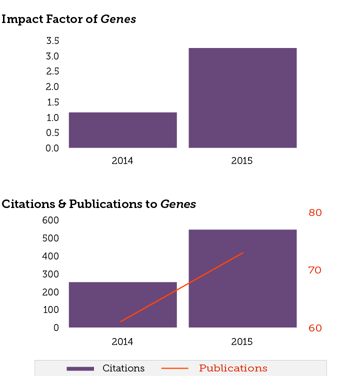 2015 Impact Factor Released for Genes 3.242