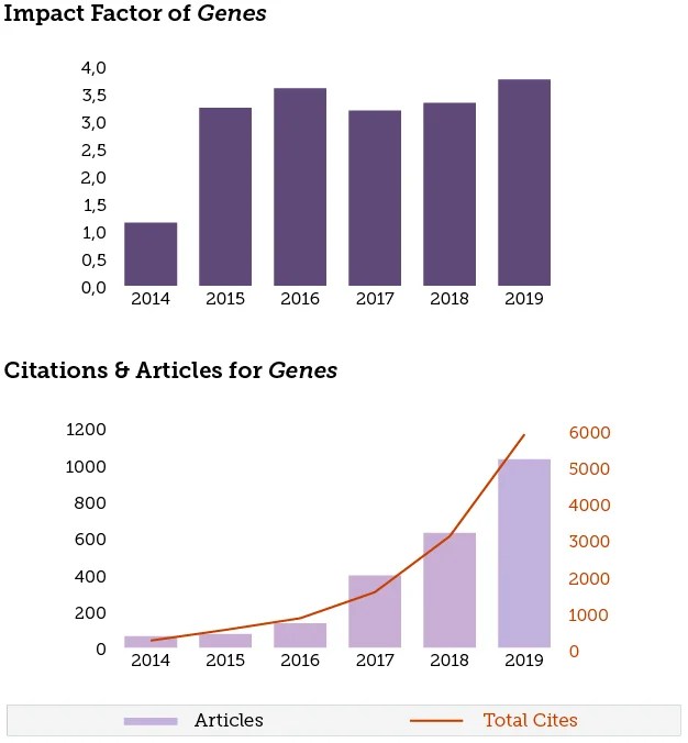 Genes Receiving 2018 Updated Impact Factor of 3.331