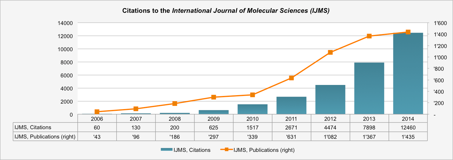 Updated Impact Factor for IJMS 2.862