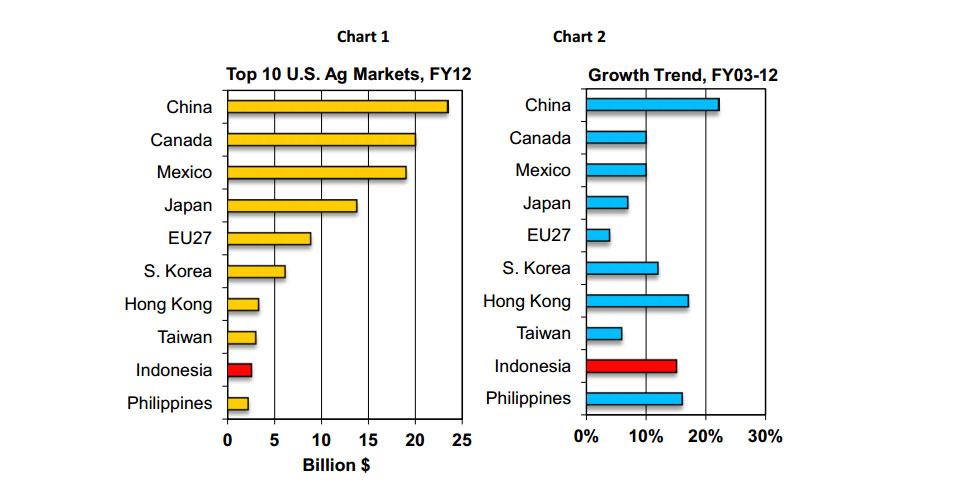 Indonesia LongTerm Prospects for U.S. Agricultural