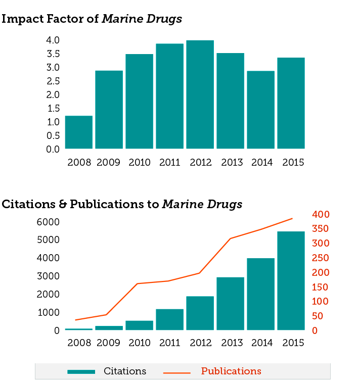 2015 Impact Factor Released for Marine Drugs 3.345