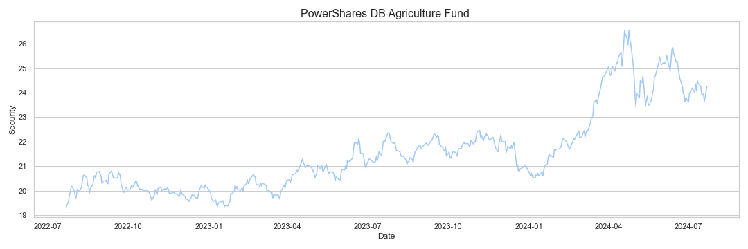 PowerShares DB Agriculture Fund Chart Data MacroVar