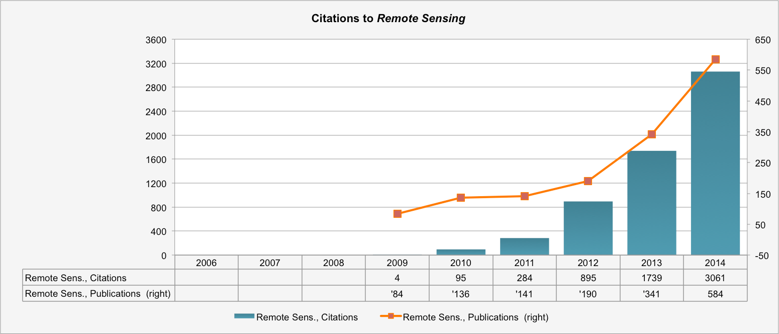 Updated Impact Factor for Remote Sensing 3.180