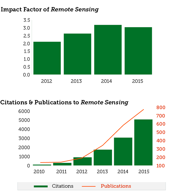 2015 Impact Factor released for Remote Sensing 3.036