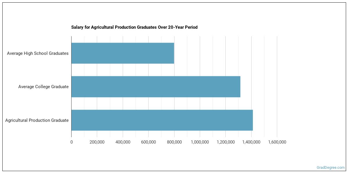 Agricultural Production Majors Essential Facts & Career