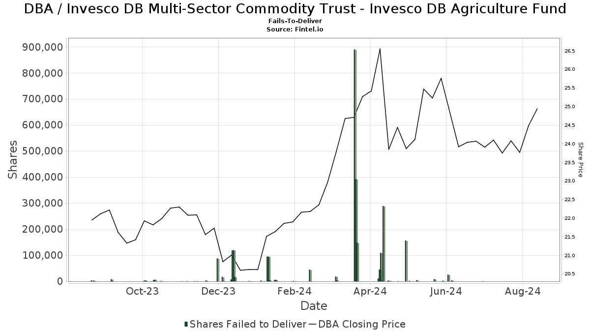 DBA Short Interest PowerShares DB Agriculture Fund